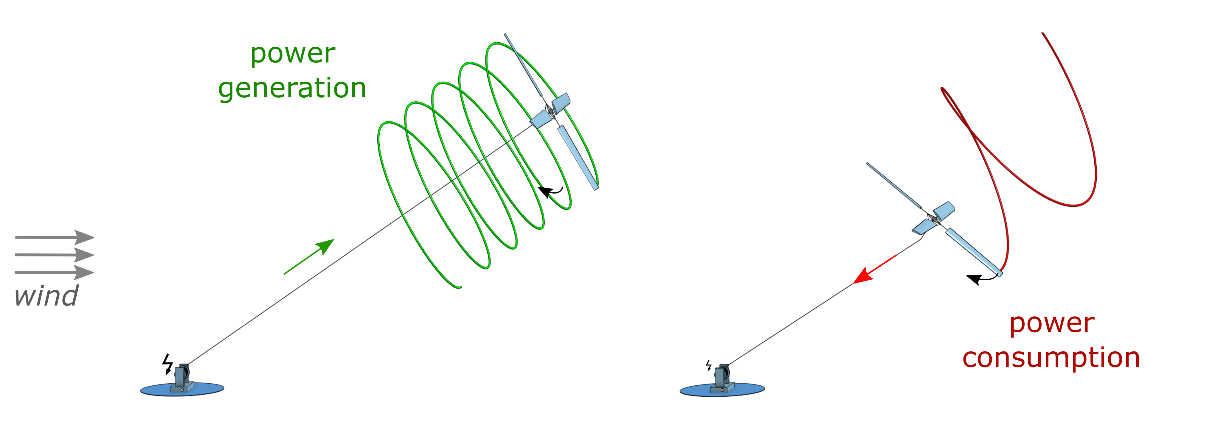 The Rotokite generates energy by performing a &apos;pumping&apos; cycle